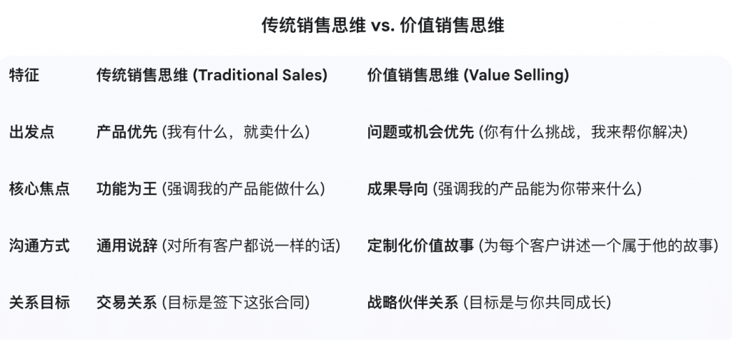 传统销售思维 VS 价值销售思维